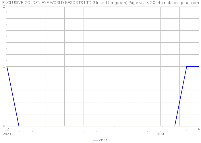 EXCLUSIVE GOLDEN EYE WORLD RESORTS LTD (United Kingdom) Page visits 2024 