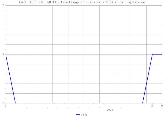 FAZE THREE UK LIMITED (United Kingdom) Page visits 2024 
