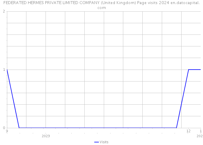 FEDERATED HERMES PRIVATE LIMITED COMPANY (United Kingdom) Page visits 2024 