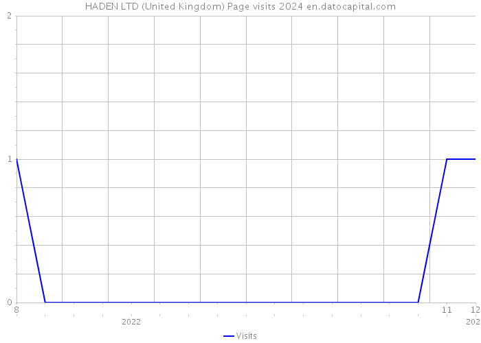 HADEN LTD (United Kingdom) Page visits 2024 