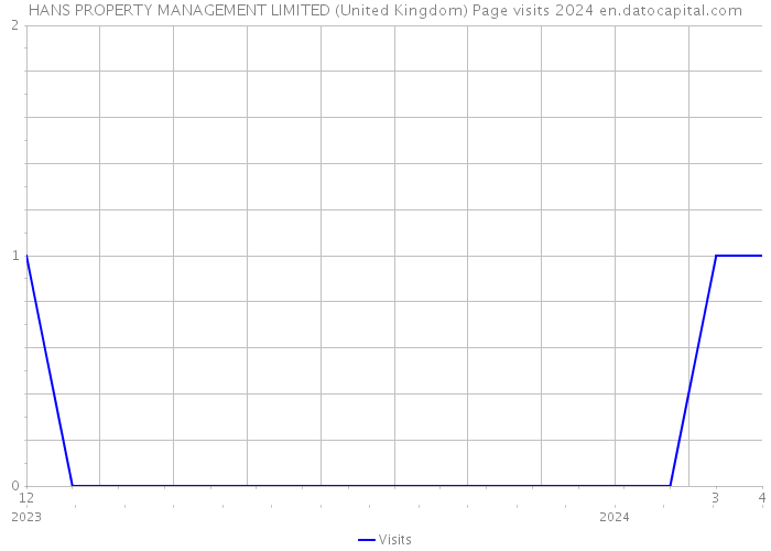 HANS PROPERTY MANAGEMENT LIMITED (United Kingdom) Page visits 2024 