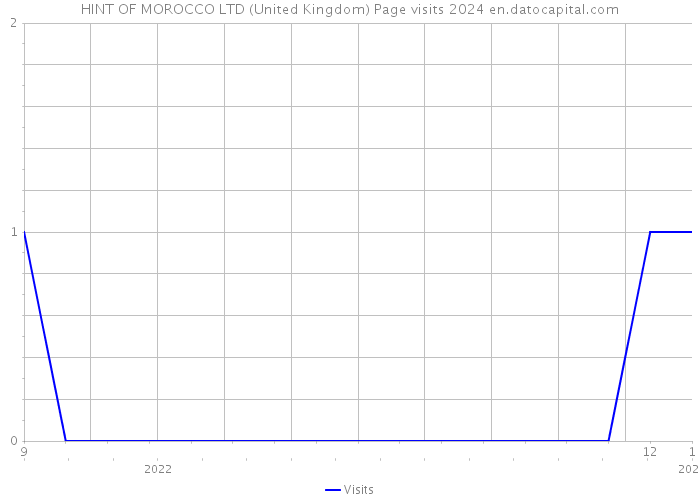 HINT OF MOROCCO LTD (United Kingdom) Page visits 2024 