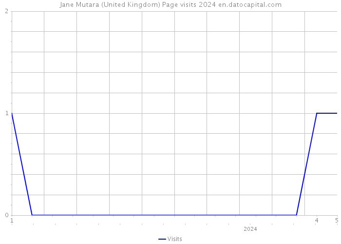 Jane Mutara (United Kingdom) Page visits 2024 