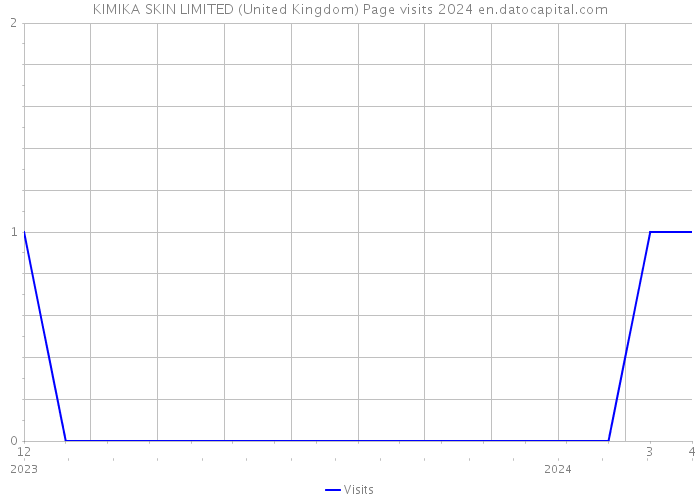 KIMIKA SKIN LIMITED (United Kingdom) Page visits 2024 
