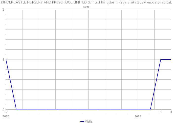 KINDERCASTLE NURSERY AND PRESCHOOL LIMITED (United Kingdom) Page visits 2024 
