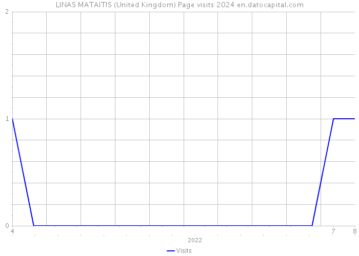 LINAS MATAITIS (United Kingdom) Page visits 2024 