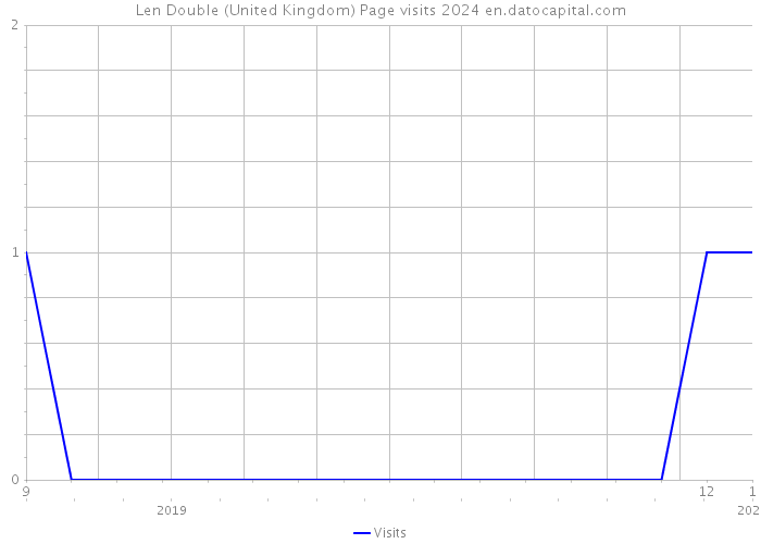 Len Double (United Kingdom) Page visits 2024 