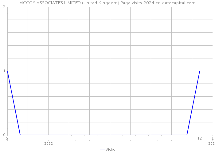 MCCOY ASSOCIATES LIMITED (United Kingdom) Page visits 2024 