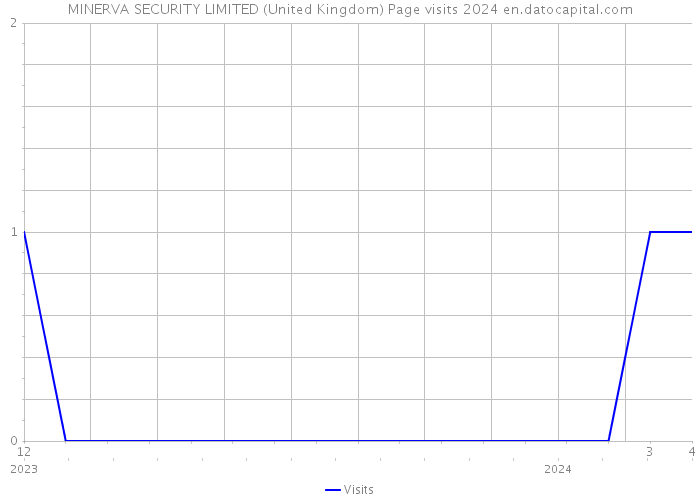 MINERVA SECURITY LIMITED (United Kingdom) Page visits 2024 