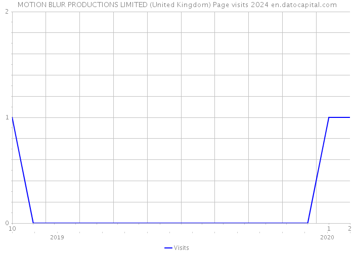 MOTION BLUR PRODUCTIONS LIMITED (United Kingdom) Page visits 2024 