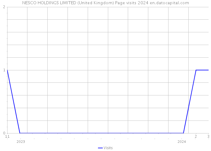 NESCO HOLDINGS LIMITED (United Kingdom) Page visits 2024 