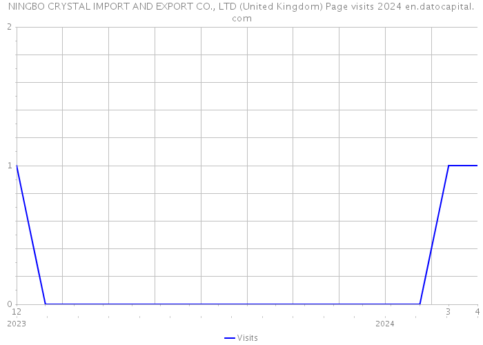 NINGBO CRYSTAL IMPORT AND EXPORT CO., LTD (United Kingdom) Page visits 2024 
