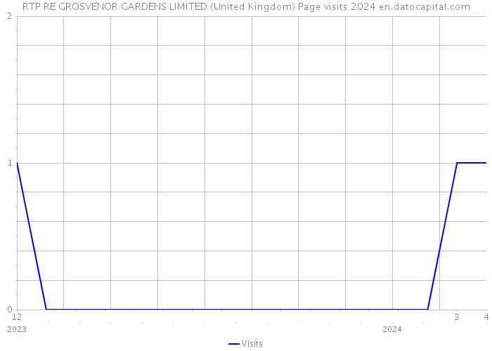 RTP RE GROSVENOR GARDENS LIMITED (United Kingdom) Page visits 2024 