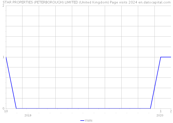 STAR PROPERTIES (PETERBOROUGH) LIMITED (United Kingdom) Page visits 2024 