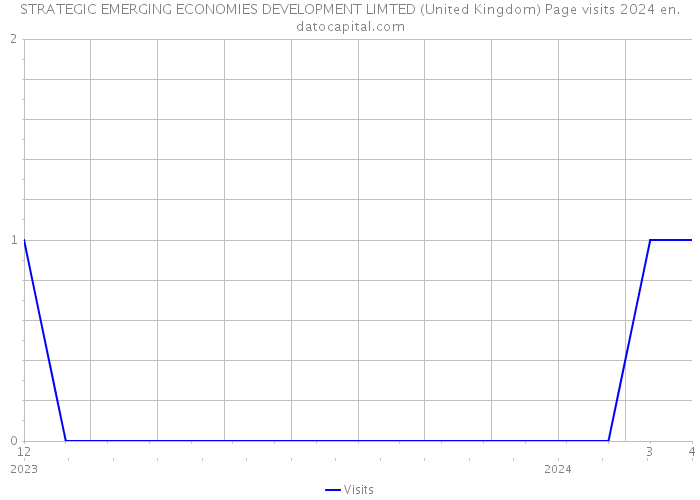 STRATEGIC EMERGING ECONOMIES DEVELOPMENT LIMTED (United Kingdom) Page visits 2024 