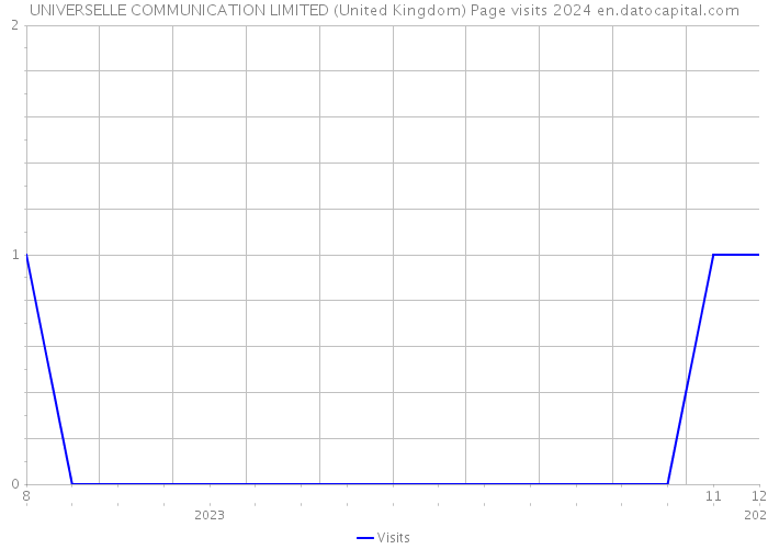 UNIVERSELLE COMMUNICATION LIMITED (United Kingdom) Page visits 2024 