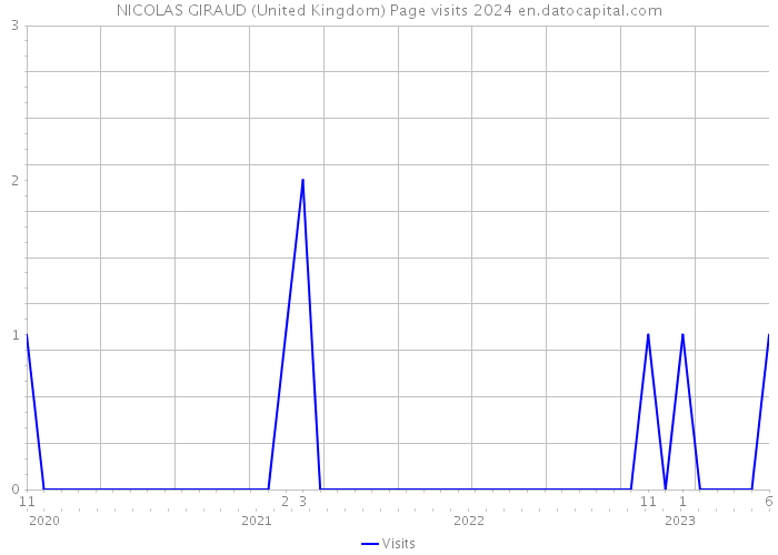 NICOLAS GIRAUD (United Kingdom) Page visits 2024 