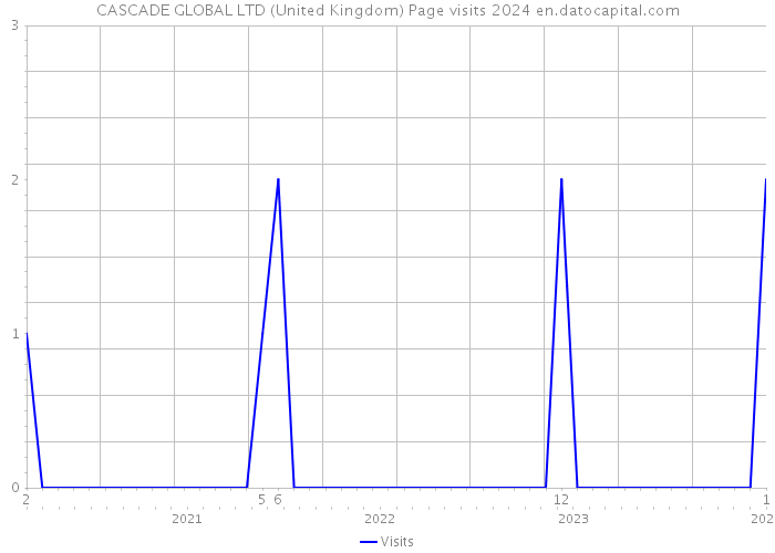 CASCADE GLOBAL LTD (United Kingdom) Page visits 2024 