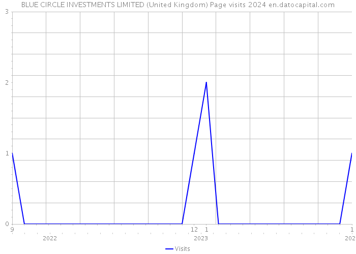 BLUE CIRCLE INVESTMENTS LIMITED (United Kingdom) Page visits 2024 