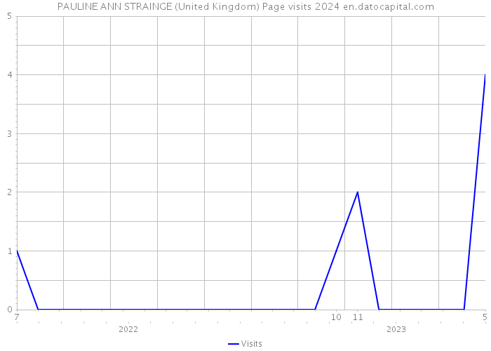 PAULINE ANN STRAINGE (United Kingdom) Page visits 2024 