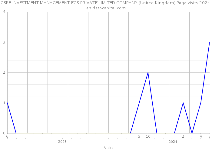 CBRE INVESTMENT MANAGEMENT ECS PRIVATE LIMITED COMPANY (United Kingdom) Page visits 2024 