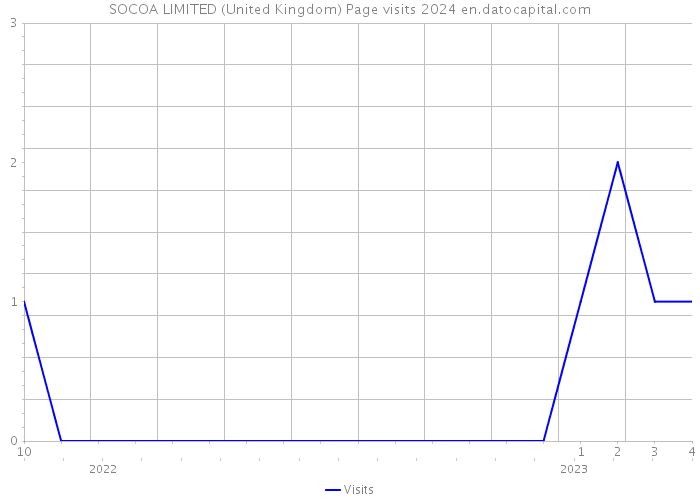 SOCOA LIMITED (United Kingdom) Page visits 2024 