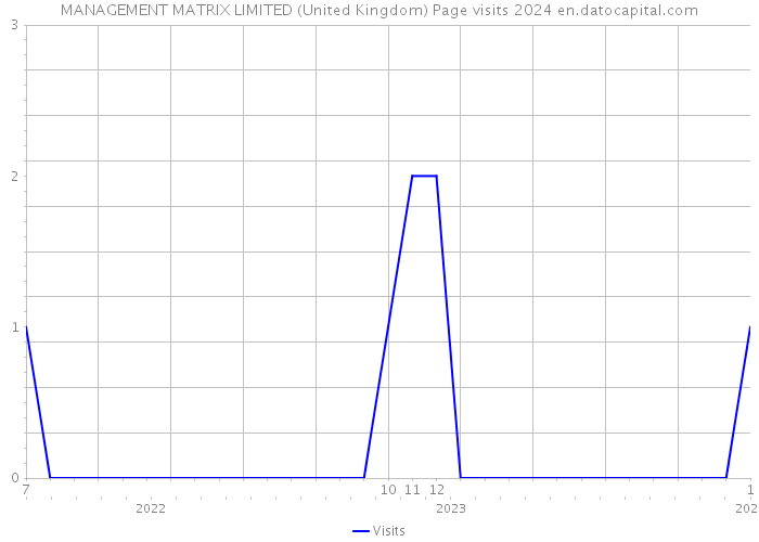 MANAGEMENT MATRIX LIMITED (United Kingdom) Page visits 2024 