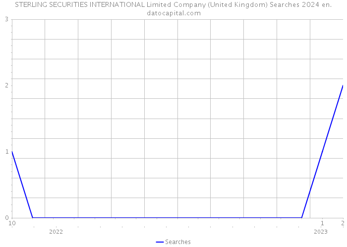 STERLING SECURITIES INTERNATIONAL Limited Company (United Kingdom) Searches 2024 