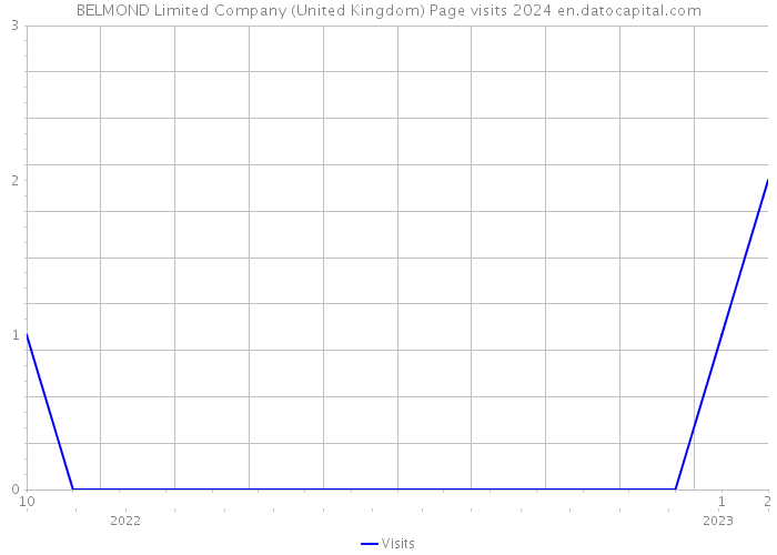 BELMOND Limited Company (United Kingdom) Page visits 2024 