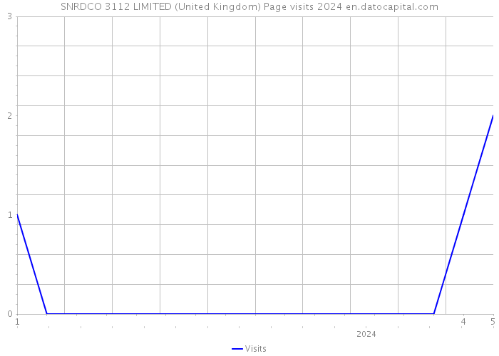 SNRDCO 3112 LIMITED (United Kingdom) Page visits 2024 
