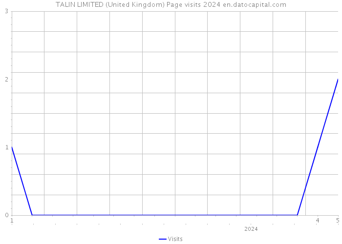 TALIN LIMITED (United Kingdom) Page visits 2024 