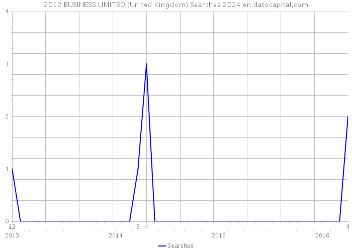 2012 BUSINESS LIMITED (United Kingdom) Searches 2024 