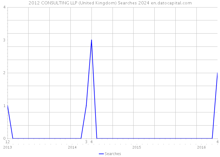 2012 CONSULTING LLP (United Kingdom) Searches 2024 