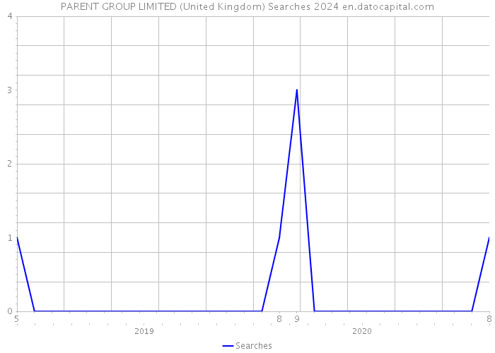 PARENT GROUP LIMITED (United Kingdom) Searches 2024 