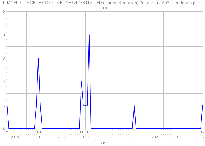 T-MOBILE - MOBILE CONSUMER SERVICES LIMITED (United Kingdom) Page visits 2024 