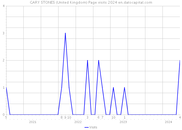 GARY STONES (United Kingdom) Page visits 2024 