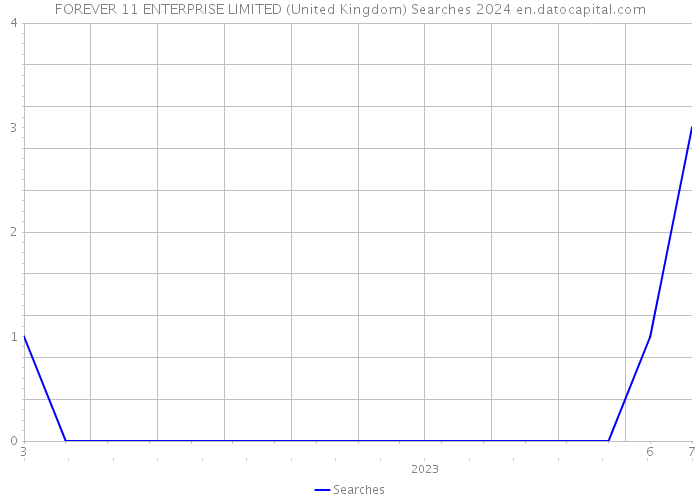 FOREVER 11 ENTERPRISE LIMITED (United Kingdom) Searches 2024 