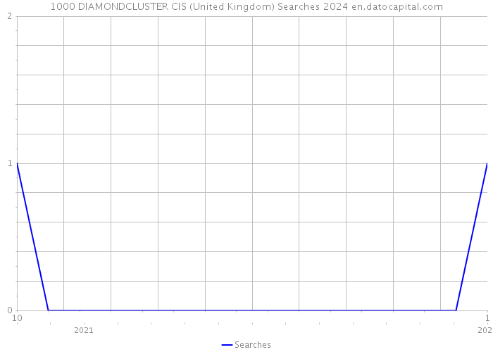 1000 DIAMONDCLUSTER CIS (United Kingdom) Searches 2024 