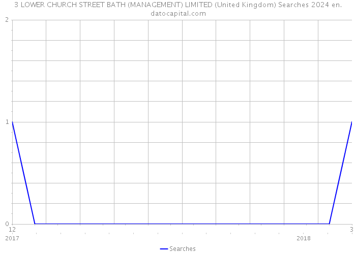 3 LOWER CHURCH STREET BATH (MANAGEMENT) LIMITED (United Kingdom) Searches 2024 