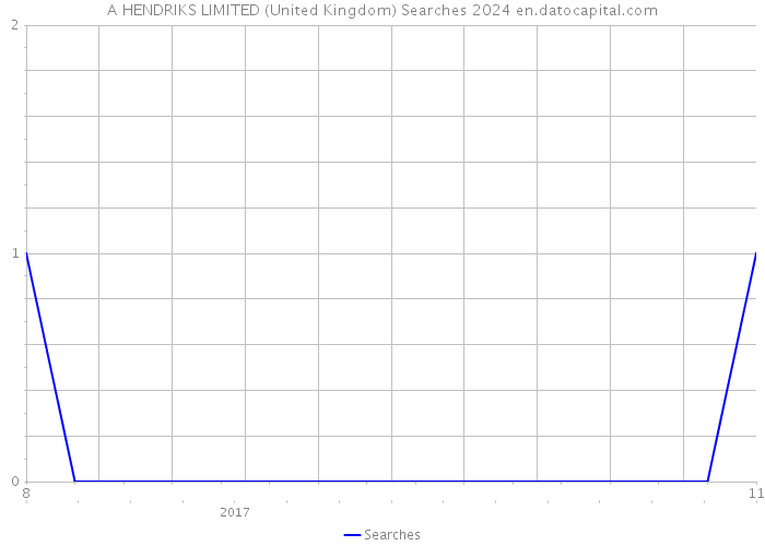 A HENDRIKS LIMITED (United Kingdom) Searches 2024 