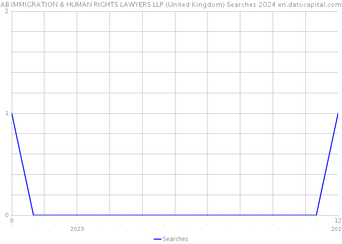 AB IMMIGRATION & HUMAN RIGHTS LAWYERS LLP (United Kingdom) Searches 2024 