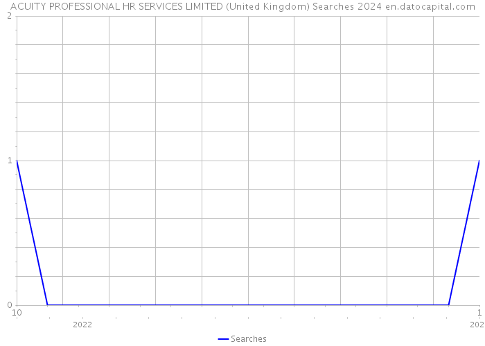 ACUITY PROFESSIONAL HR SERVICES LIMITED (United Kingdom) Searches 2024 