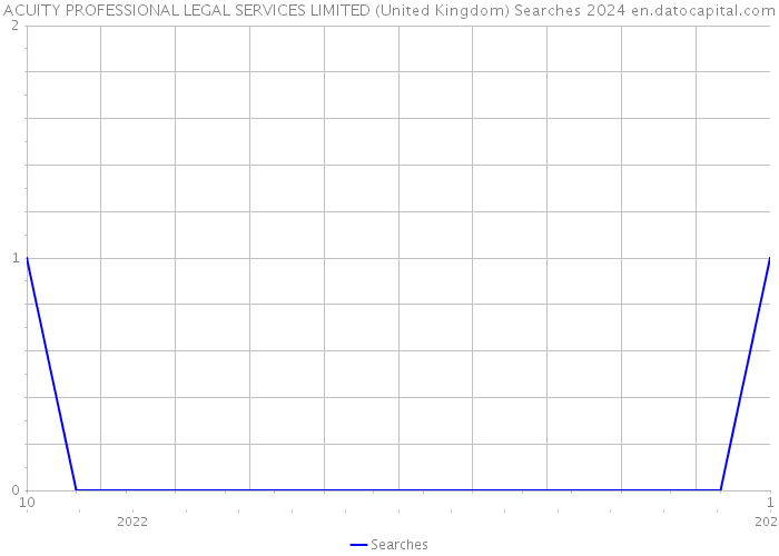 ACUITY PROFESSIONAL LEGAL SERVICES LIMITED (United Kingdom) Searches 2024 