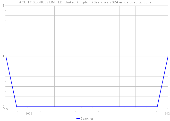 ACUITY SERVICES LIMITED (United Kingdom) Searches 2024 