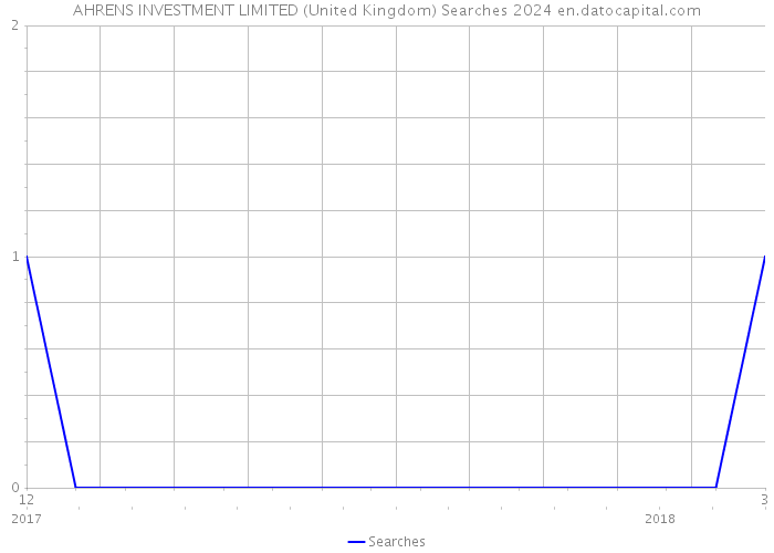 AHRENS INVESTMENT LIMITED (United Kingdom) Searches 2024 