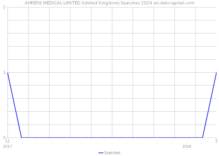 AHRENS MEDICAL LIMITED (United Kingdom) Searches 2024 