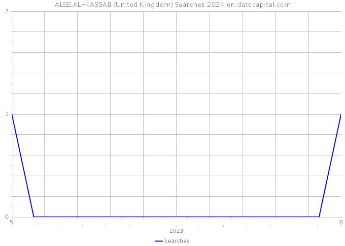 ALEE AL-KASSAB (United Kingdom) Searches 2024 