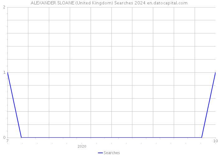 ALEXANDER SLOANE (United Kingdom) Searches 2024 
