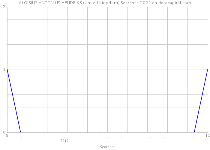 ALOISIUS ANTONIUS HENDRIKS (United Kingdom) Searches 2024 