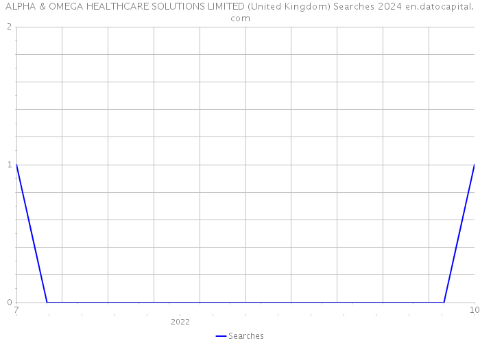ALPHA & OMEGA HEALTHCARE SOLUTIONS LIMITED (United Kingdom) Searches 2024 